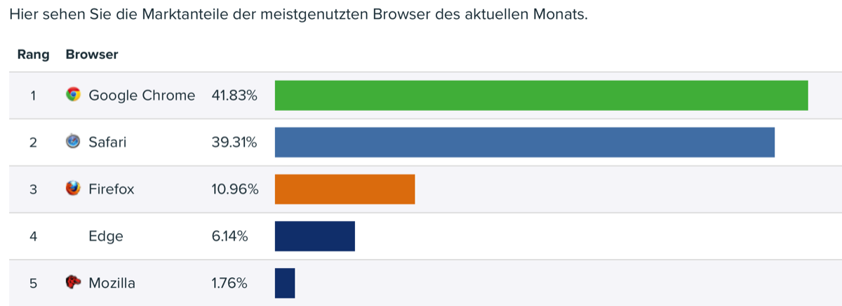 Browsernutzung