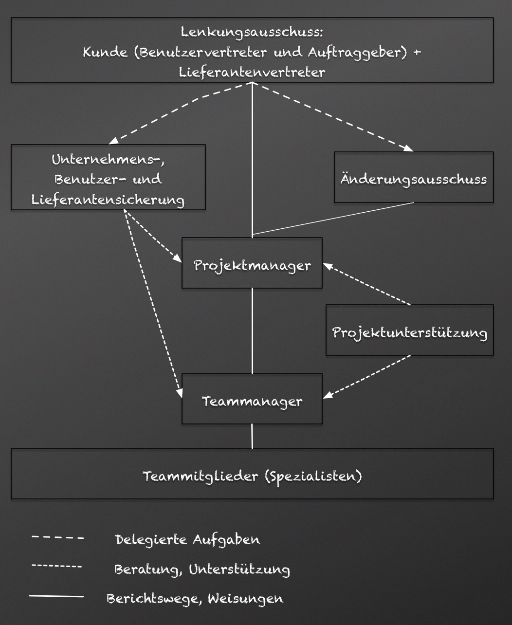 Princ2 Rollen und Verantwortlichkeiten